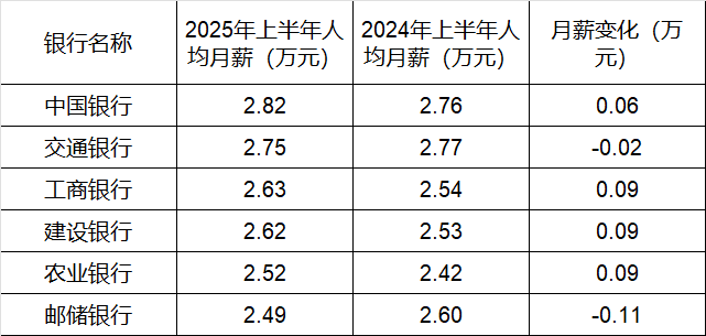 260万银行人<strong></p>
<p>币君网</strong>，上半年平均薪酬“曝光”！平均涨薪1300元，5家人均月薪超4.5万；六大行半年赚6825亿，分红超2000亿
