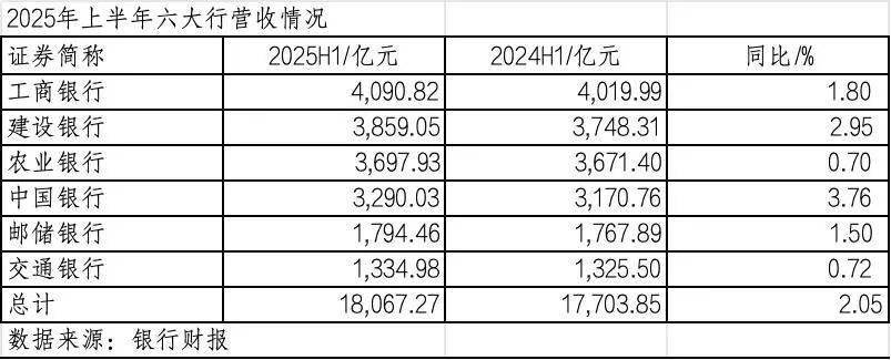 260万银行人<strong></p>
<p>币君网</strong>，上半年平均薪酬“曝光”！平均涨薪1300元，5家人均月薪超4.5万；六大行半年赚6825亿，分红超2000亿