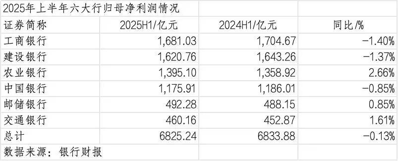 260万银行人<strong></p>
<p>币君网</strong>，上半年平均薪酬“曝光”！平均涨薪1300元，5家人均月薪超4.5万；六大行半年赚6825亿，分红超2000亿