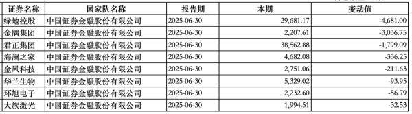 “国家队”持股动向曝光：中央汇金新进大商股份<strong></p>
<p>币君网</strong>，社保基金增持三安光电