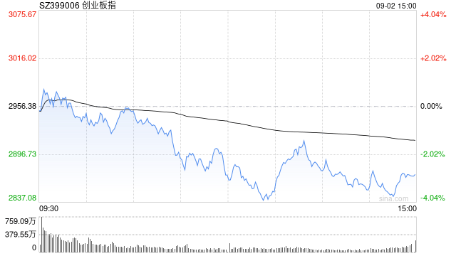 A股收评：三大指数集体下跌<strong></p>
<p>藏币价格</strong>，创指跌2.85%北证50涨0.4%，银行股逆势走强！超4000股下跌，成交2.91万亿放量1348亿；机构解读