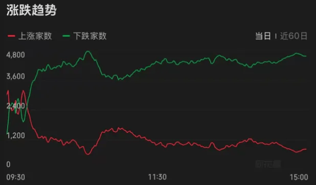 连续两天超4000家下跌！上次发生这种情况后<strong></p>
<p>藏币价格</strong>，A股是怎么走的？