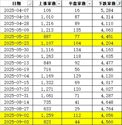 连续两天超4000家下跌！上次发生这种情况后<strong></p>
<p>藏币价格</strong>，A股是怎么走的？