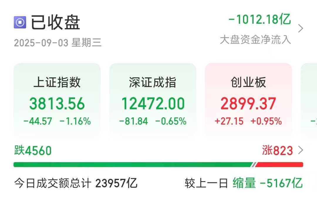 沪指缩量调整跌1.16％<strong></p>
<p>藏币价格</strong>，超4500只个股下跌