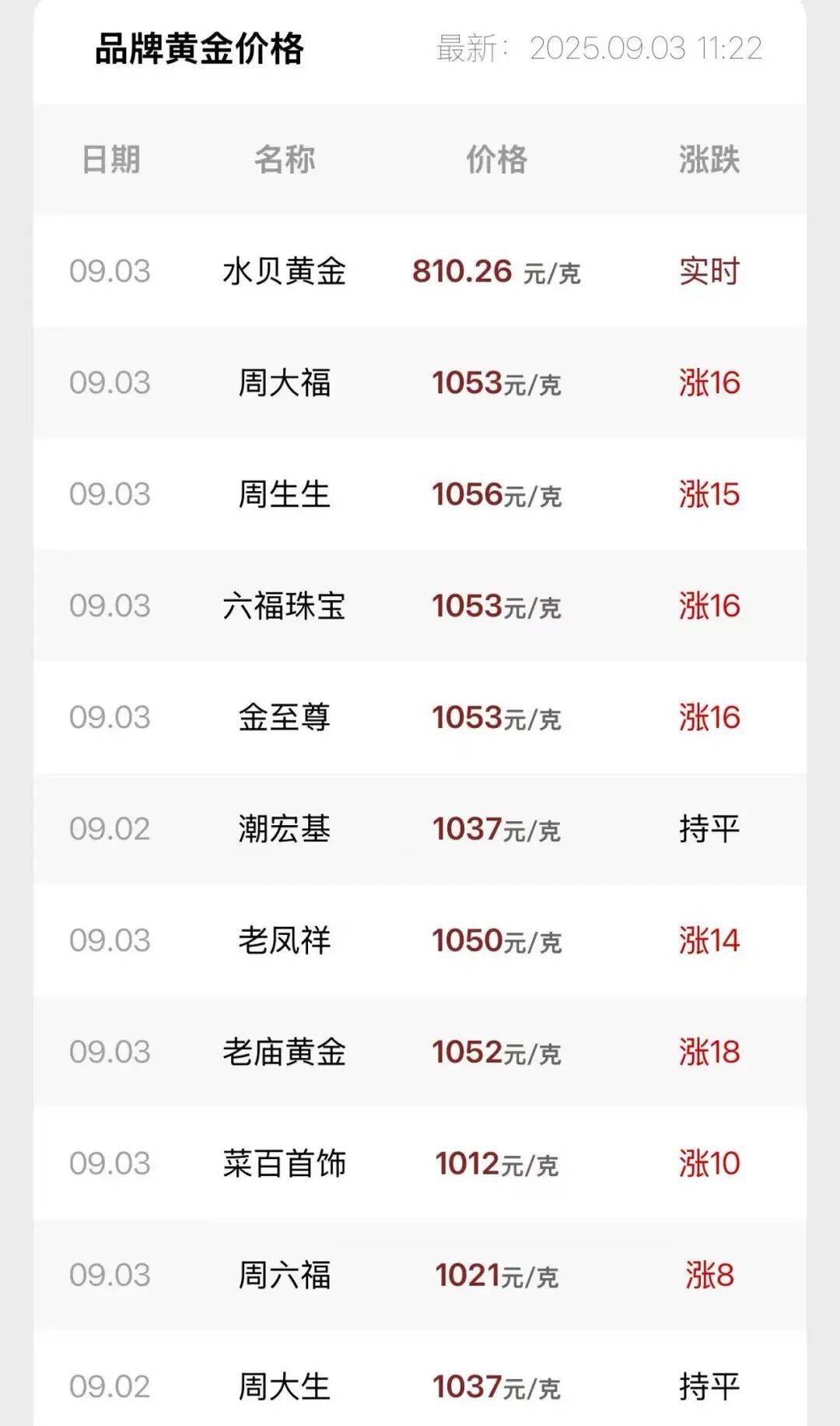 连涨7天！金价又创新高<strong></p>
<p>藏币价格</strong>，还有后劲儿？