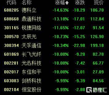 A股收评：创业板指2.85%！全市场超4000股下跌<strong></p>
<p>藏币价格</strong>，CPO概念重挫