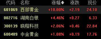 A股收评：创业板指2.85%！全市场超4000股下跌<strong></p>
<p>藏币价格</strong>，CPO概念重挫