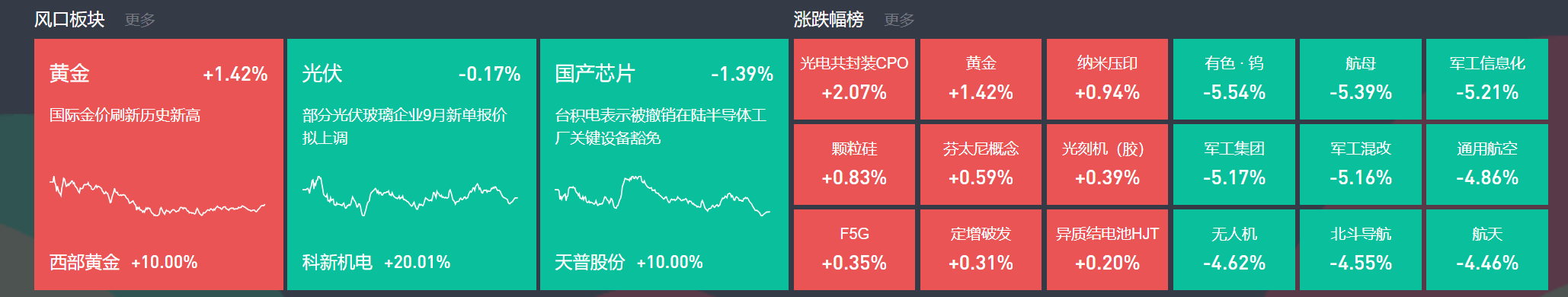 9月3日主题复盘 | 指数继续回调<strong></p>
<p>藏币价格</strong>，储能板块爆发，国产芯片、黄金持续活跃