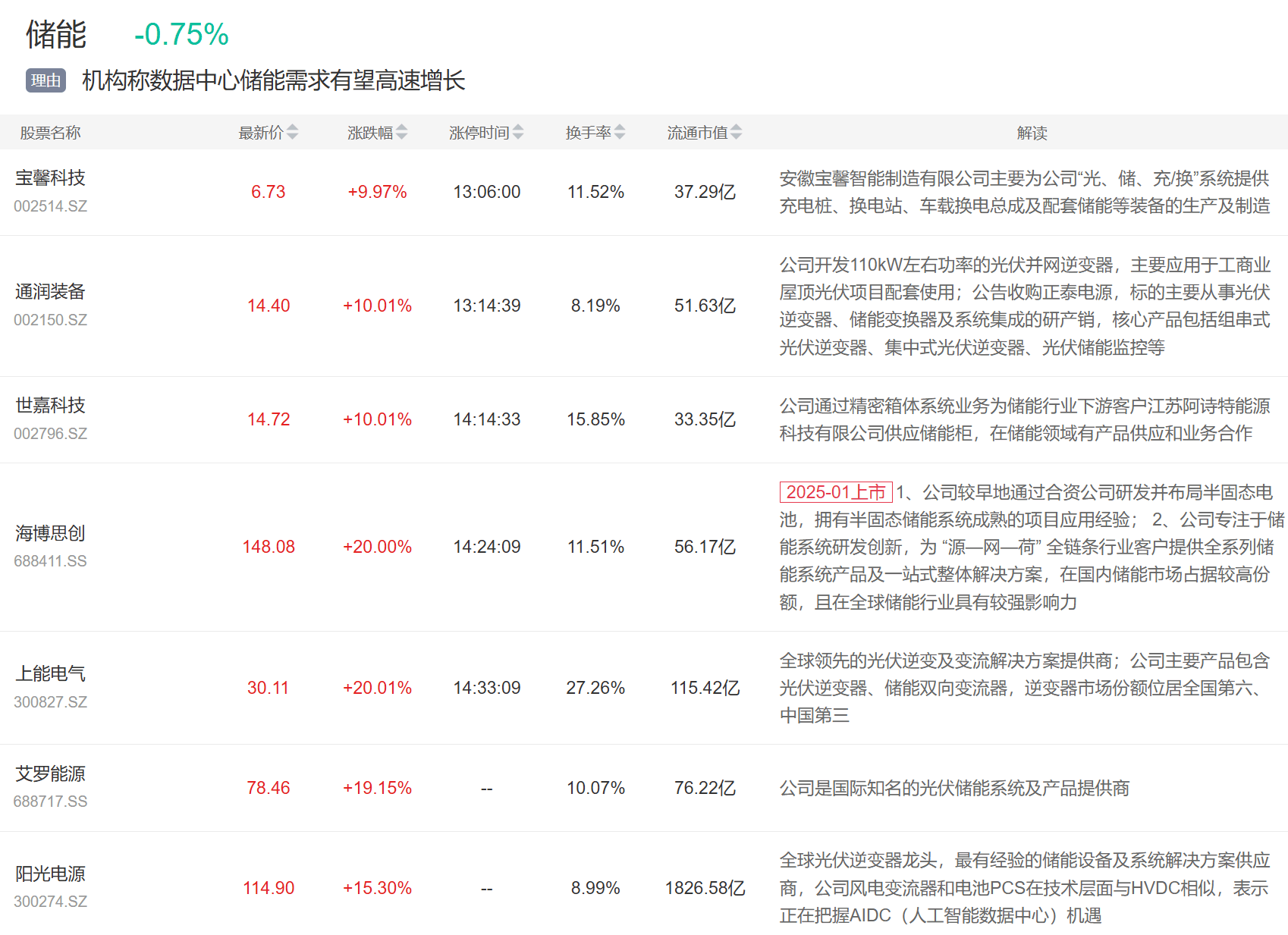 9月3日主题复盘 | 指数继续回调<strong></p>
<p>藏币价格</strong>，储能板块爆发，国产芯片、黄金持续活跃