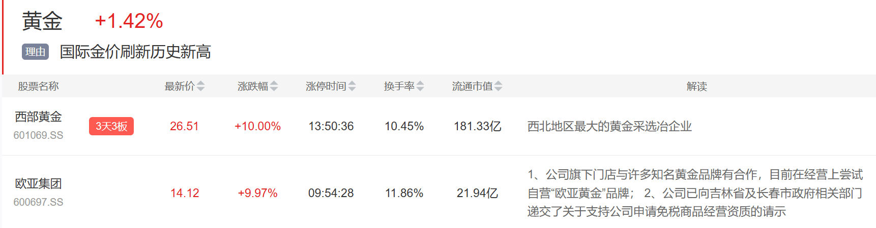 9月3日主题复盘 | 指数继续回调<strong></p>
<p>藏币价格</strong>，储能板块爆发，国产芯片、黄金持续活跃