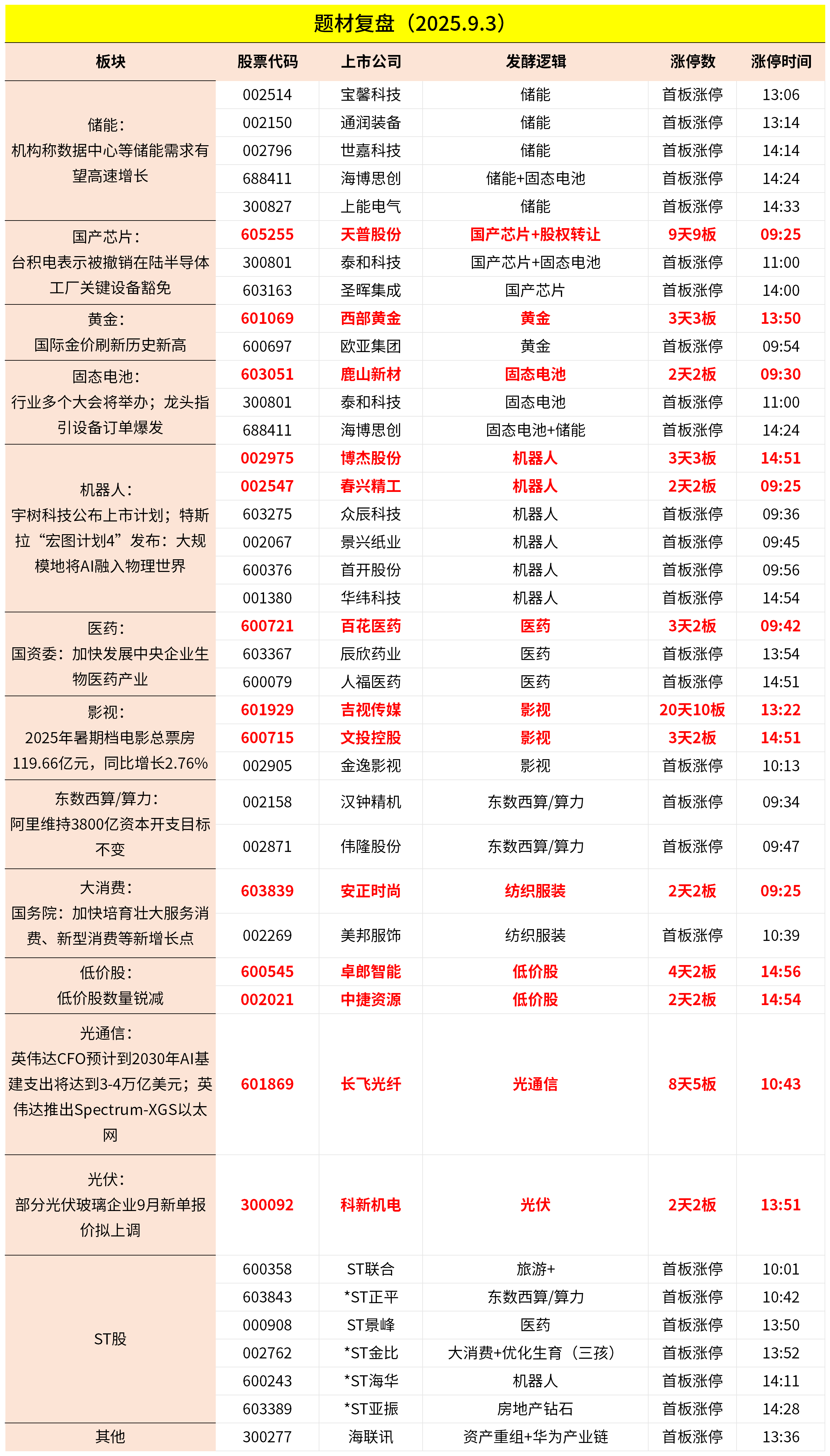 9月3日主题复盘 | 指数继续回调<strong></p>
<p>藏币价格</strong>，储能板块爆发，国产芯片、黄金持续活跃