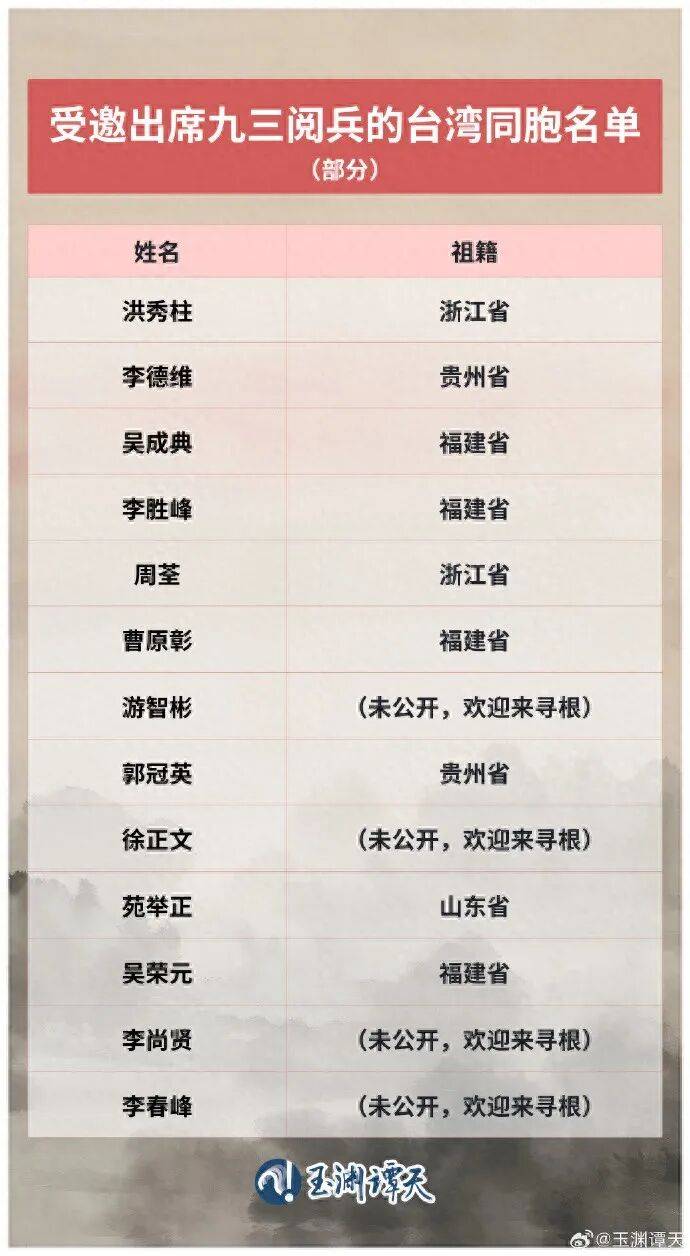 受邀出席阅兵的台湾同胞名单公布<strong></p>
<p>币本位</strong>，祖籍覆盖福建、浙江、山东、贵州等抗战时期重要战场或战略支点