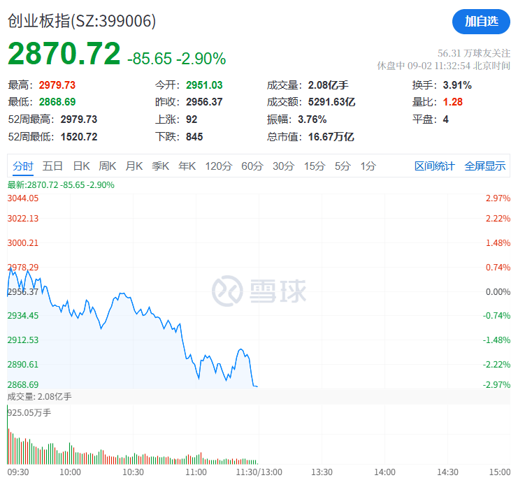 A股再现“跷跷板”！三大股指集体回调<strong></p>
<p>币本位</strong>，券商板块突然拉升，黄金再创历史新高
