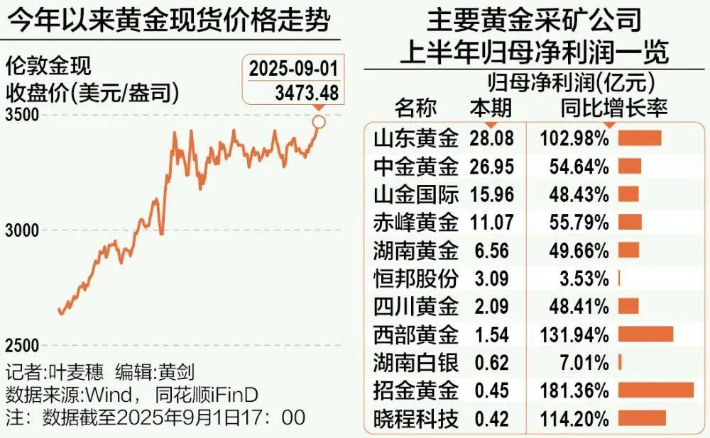 A股再现“跷跷板”！三大股指集体回调<strong></p>
<p>币本位</strong>，券商板块突然拉升，黄金再创历史新高