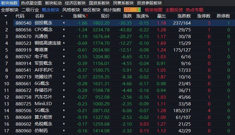 沪指上涨0.17% <strong></p>
<p>全球币网联盟</strong>,机器人概念领涨,资金回流固态电池