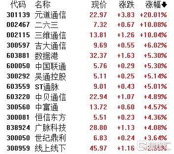 A股收评：主要指数集体收涨！通信服务、CPO板块活跃<strong></p>
<p>出币口</strong>，电池股走势疲软