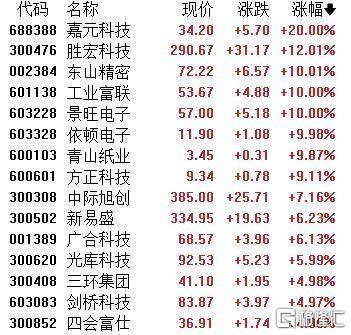 A股收评：主要指数集体收涨！通信服务、CPO板块活跃<strong></p>
<p>出币口</strong>，电池股走势疲软