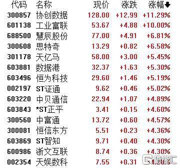 A股收评：主要指数集体收涨！通信服务、CPO板块活跃<strong></p>
<p>出币口</strong>，电池股走势疲软