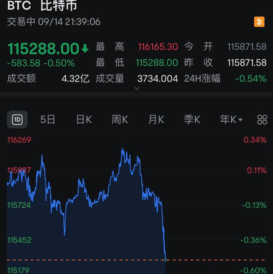 全线跳水<strong></p>
<p>绿行币</strong>！近13万人爆仓