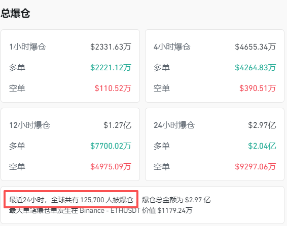全线跳水<strong></p>
<p>绿行币</strong>！近13万人爆仓
