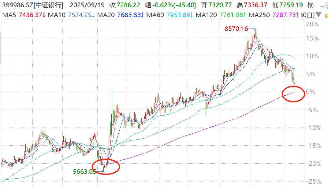 银行股探底回升，中证银行指数盘中回踩年线，工行一度跌超2%！资金连续4日增仓银行AH优选ETF（517900）