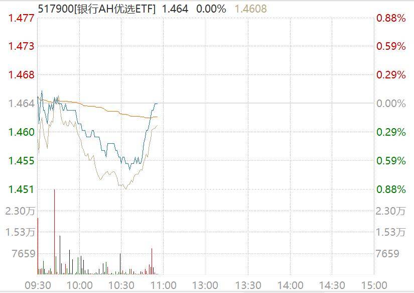 银行股探底回升<strong></p>
<p>币阅</strong>，中证银行指数盘中回踩年线，工行一度跌超2%！资金连续4日增仓银行AH优选ETF（517900）