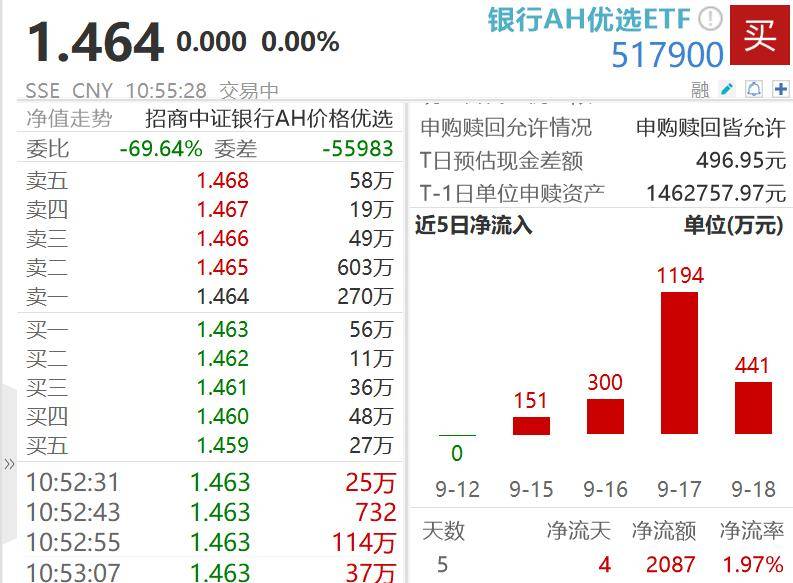 银行股探底回升<strong></p>
<p>币阅</strong>，中证银行指数盘中回踩年线，工行一度跌超2%！资金连续4日增仓银行AH优选ETF（517900）