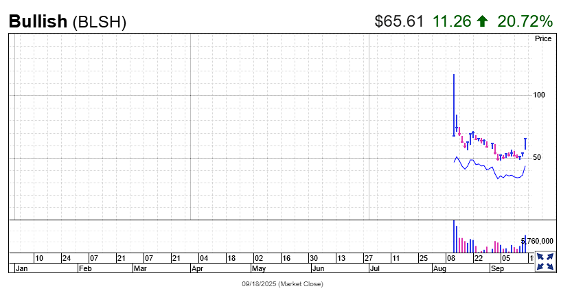 美国监管、财库模式强劲、财报给力，降息后首日，币圈“币股齐升”
