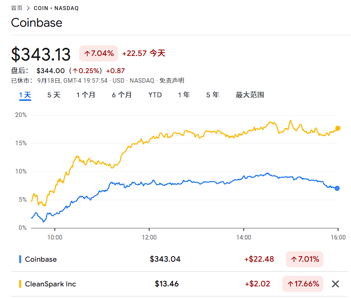 美国监管、财库模式强劲、财报给力<strong></p>
<p>币阅</strong>，降息后首日，币圈“币股齐升”