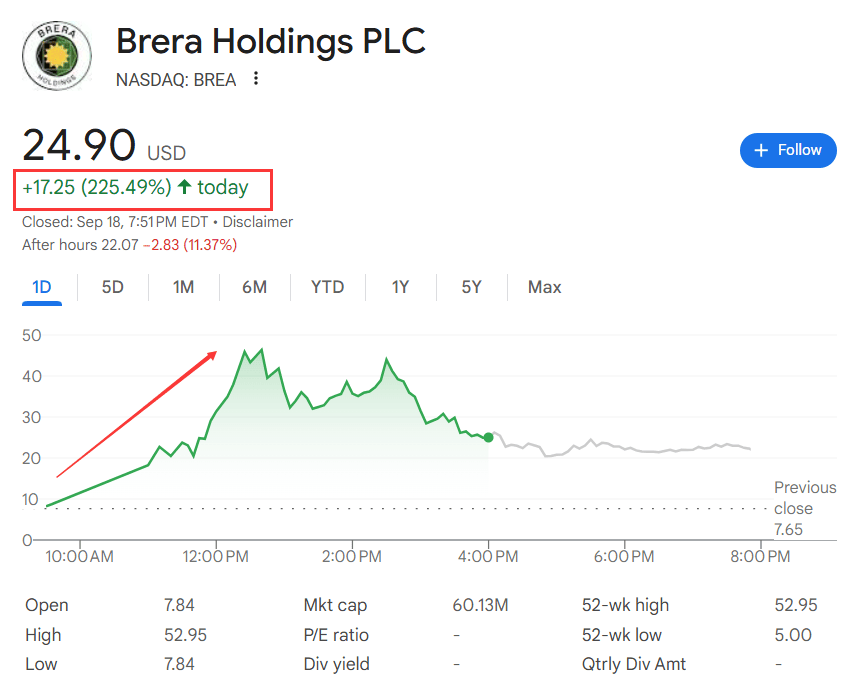 美国监管、财库模式强劲、财报给力<strong></p>
<p>币阅</strong>，降息后首日，币圈“币股齐升”