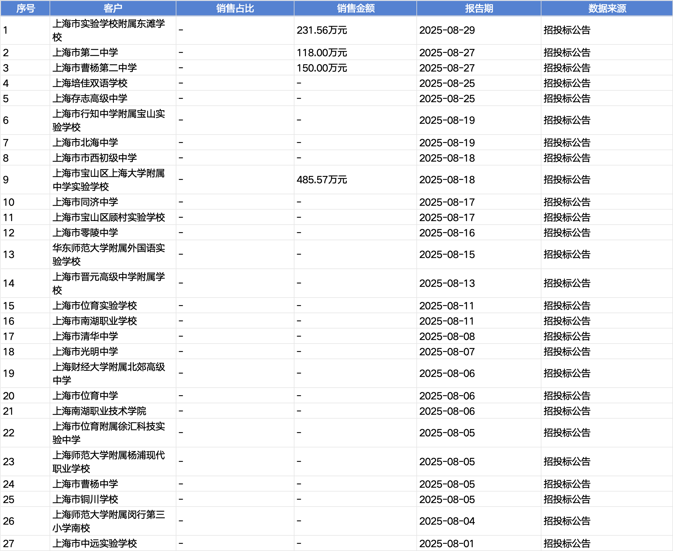 起底上海校园餐争议供应商绿捷：8月中标27个项目<strong></p>
<p>币阅</strong>，背后资本到底是谁？