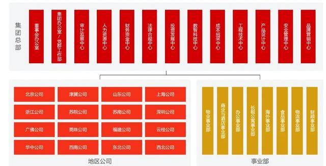 万科调整组织架构<strong></p>
<p>币阅</strong>,总部加速收权