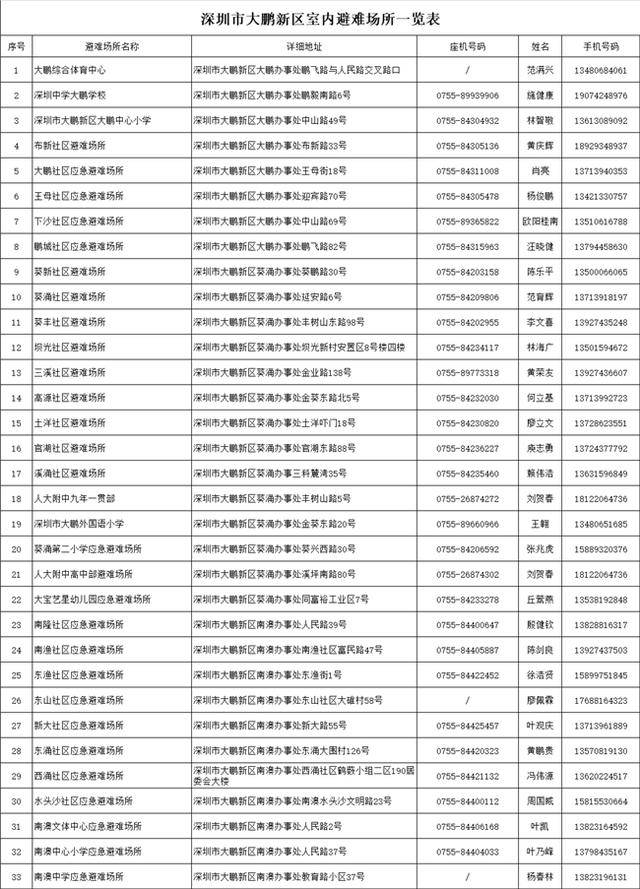 台风靠近<strong></p>
<p>凤凰币</strong>，大鹏新区应急避难场所已开放