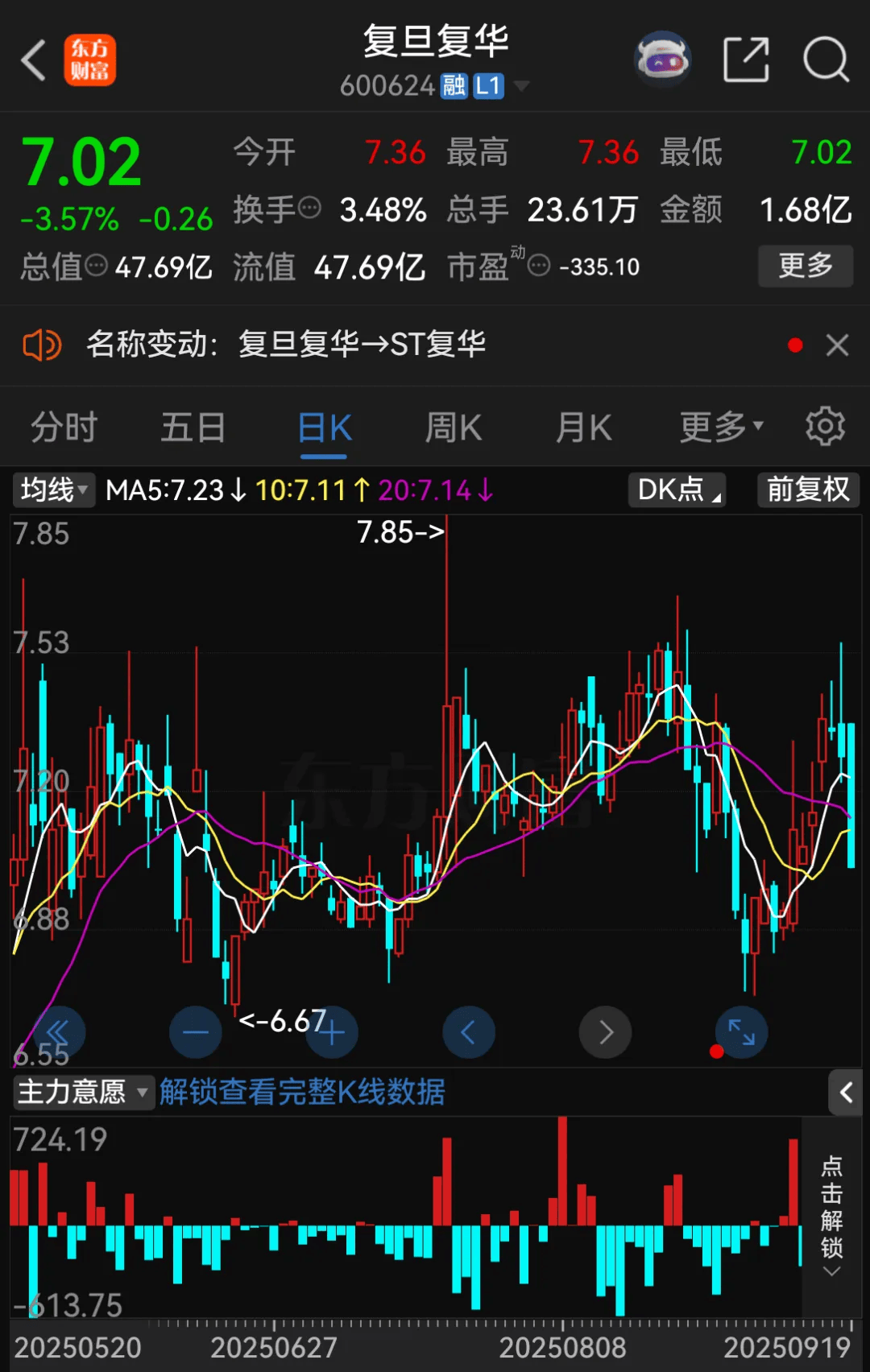 停牌！600624<strong></p>
<p>凤凰币</strong>，将被ST