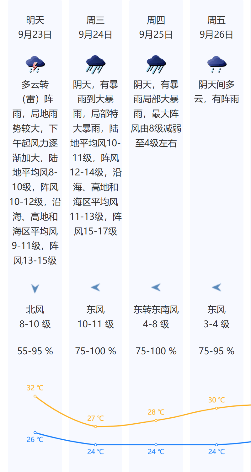 风王“桦加沙”来势汹汹<strong></p>
<p>凤凰币</strong>，23-25日深圳有狂风暴雨！（附社区物业防御指引）