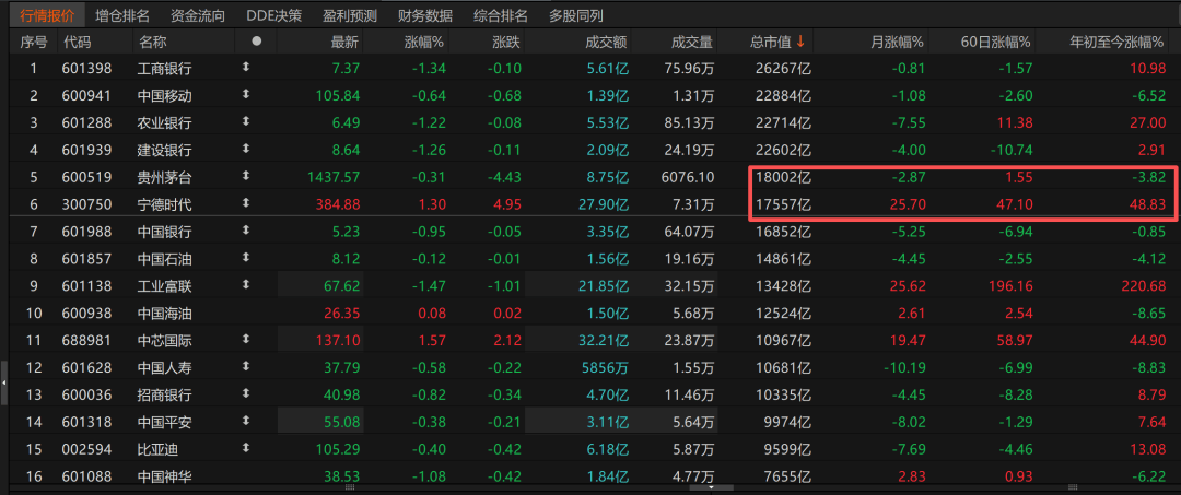 历史时刻<strong></p>
<p>以利币</strong>！宁德时代超越贵州茅台