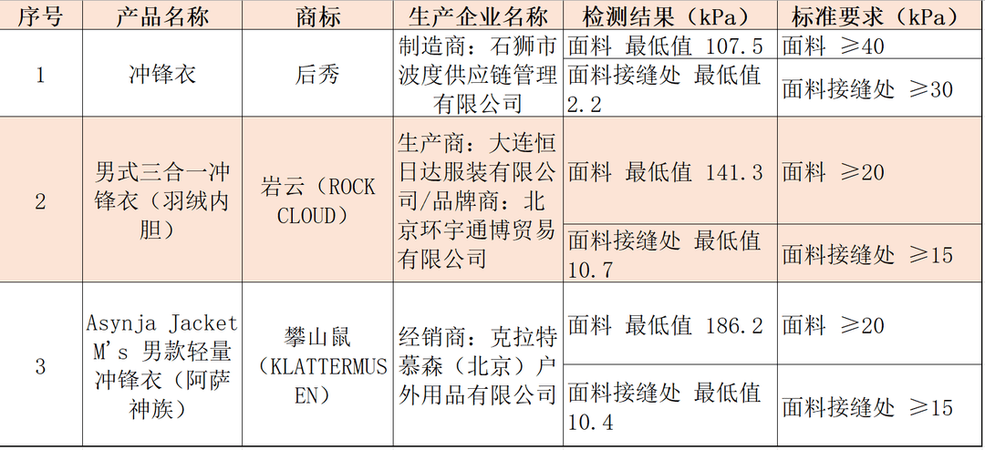 注意！冲锋衣40款里3款“不防水”<strong></p>
<p>以利币</strong>，教你一招在家也能测