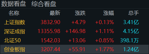 “牛市旗手”再度走高！创业板指半日涨近2％