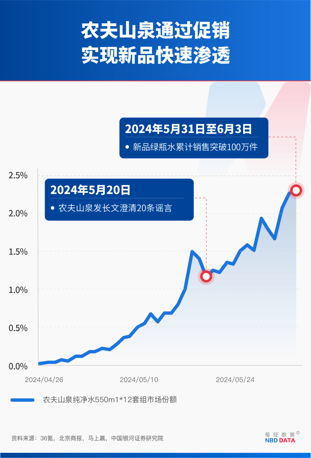 农夫大战怡宝<strong></p>
<p>币小白</strong>,抢到更多蛋糕的却是宗馥莉!农夫绿瓶上市后,怡宝上演“滑铁卢”:市占率大跌近5个百分点