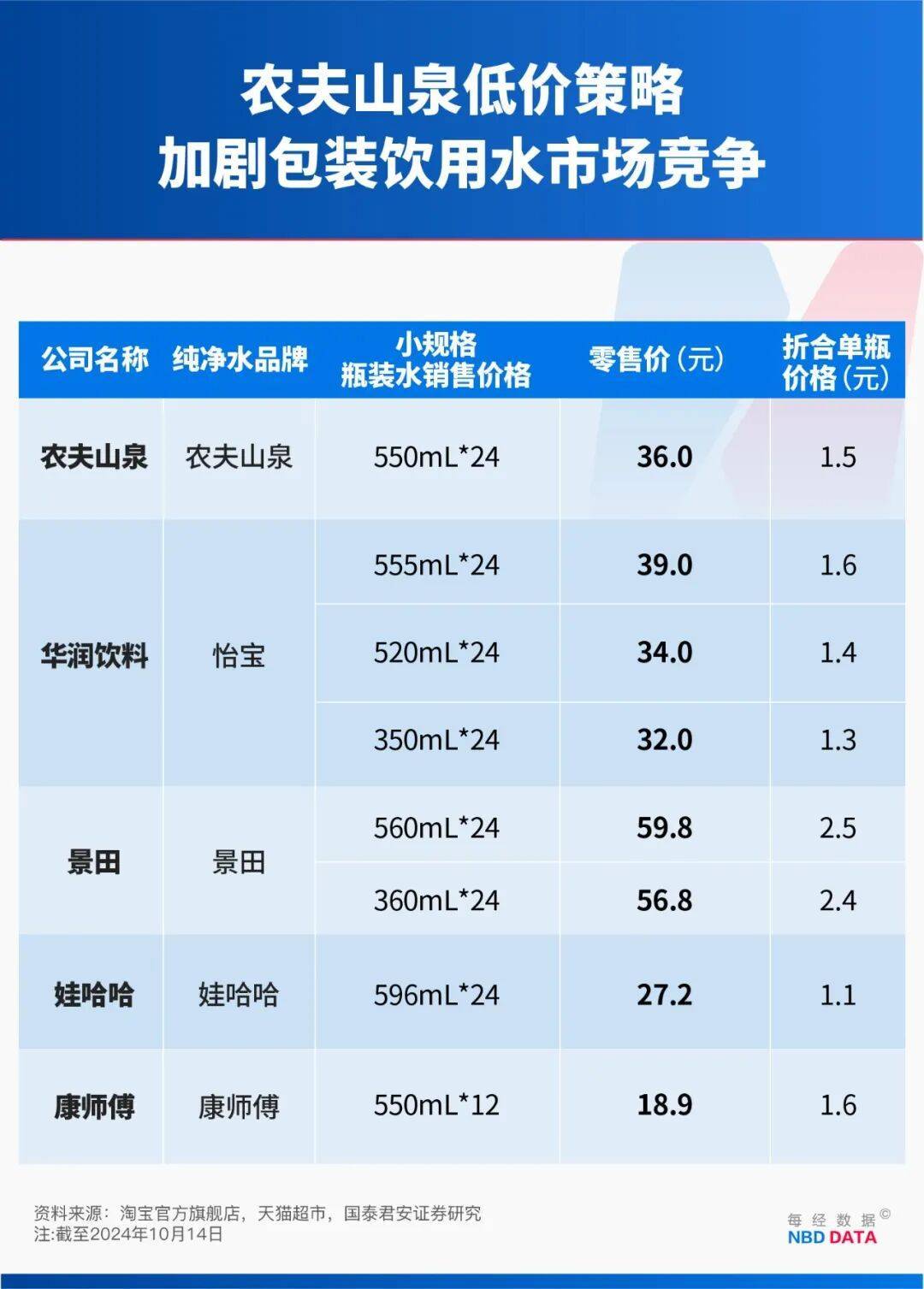 农夫大战怡宝<strong></p>
<p>币小白</strong>,抢到更多蛋糕的却是宗馥莉!农夫绿瓶上市后,怡宝上演“滑铁卢”:市占率大跌近5个百分点