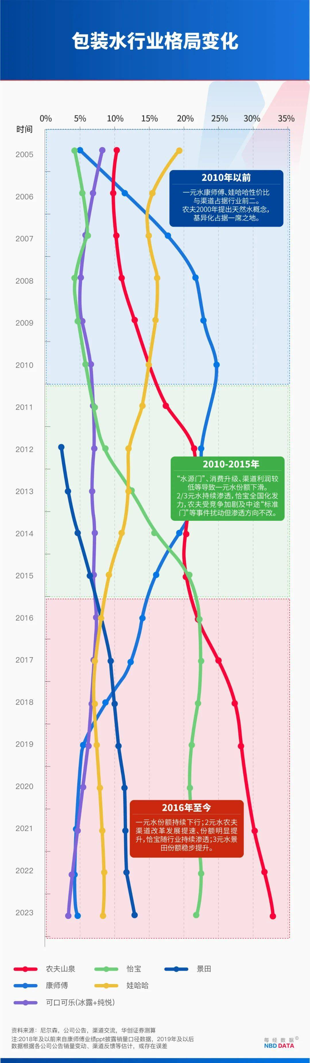 农夫大战怡宝<strong></p>
<p>币小白</strong>,抢到更多蛋糕的却是宗馥莉!农夫绿瓶上市后,怡宝上演“滑铁卢”:市占率大跌近5个百分点