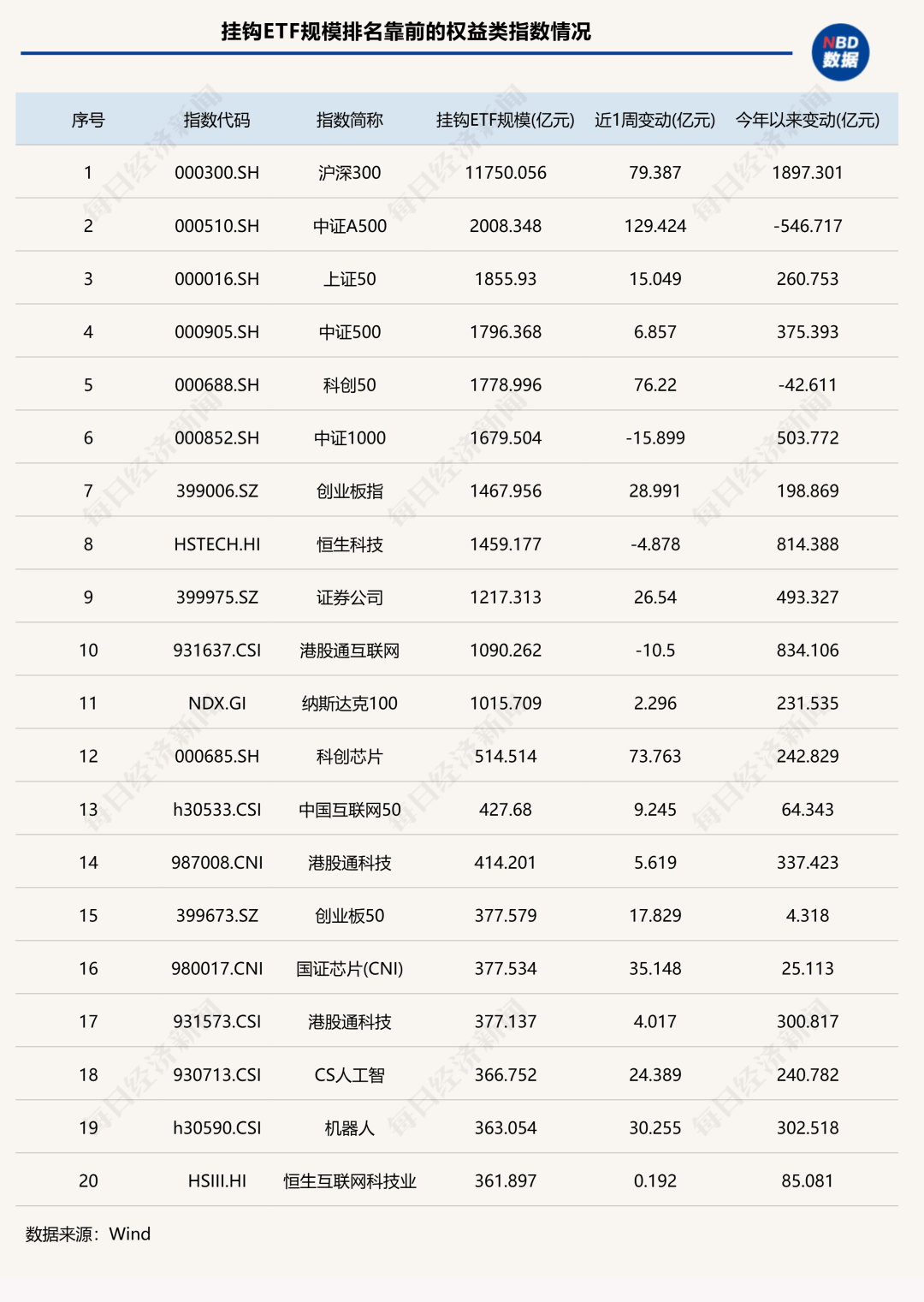 7家公募ETF规模年内增超千亿元<strong></p>
<p>币小白</strong>，国泰基金本周增193.23亿元；债券型ETF近两周扩容1100亿元 | ETF规模周报