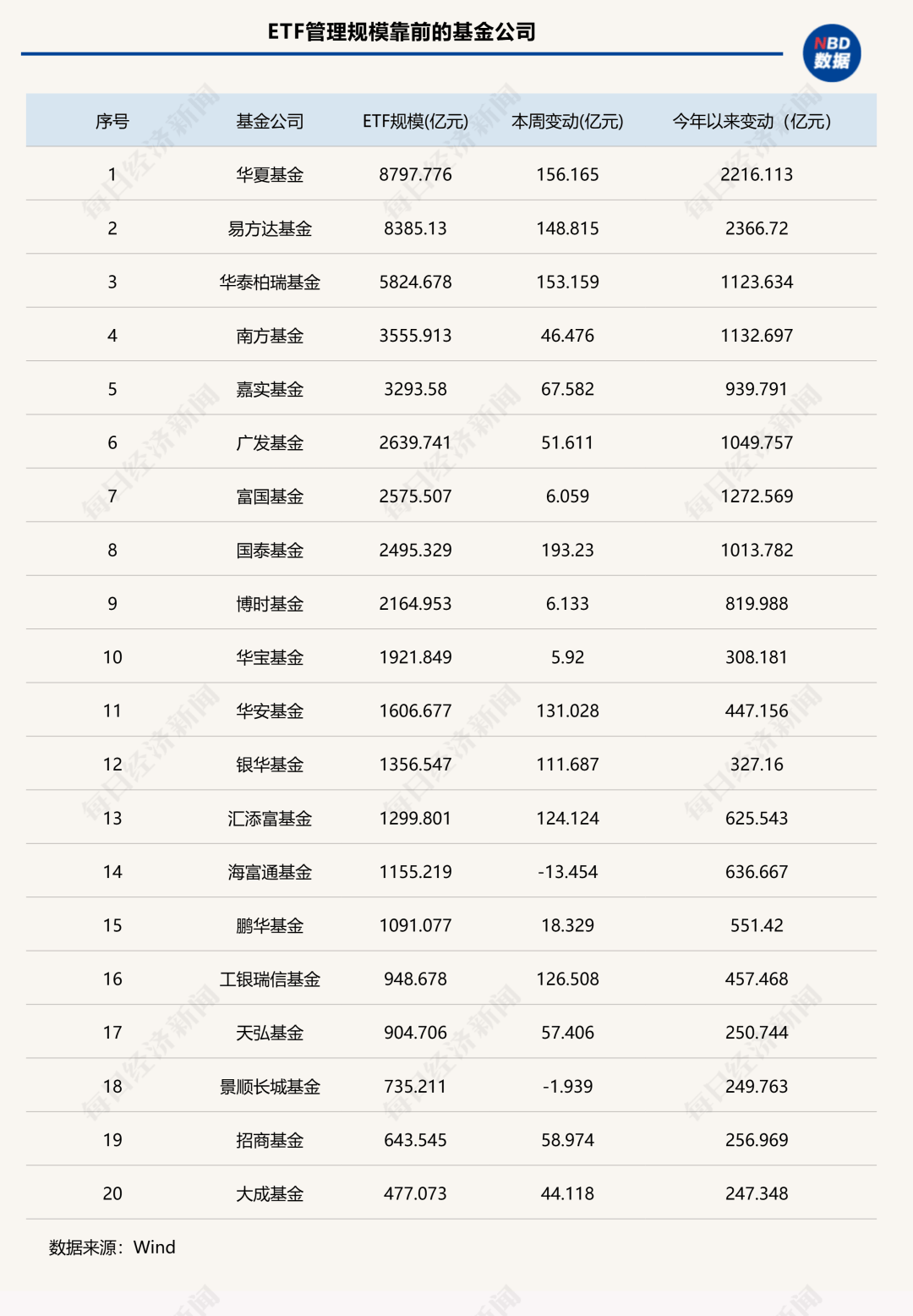 7家公募ETF规模年内增超千亿元<strong></p>
<p>币小白</strong>，国泰基金本周增193.23亿元；债券型ETF近两周扩容1100亿元 | ETF规模周报