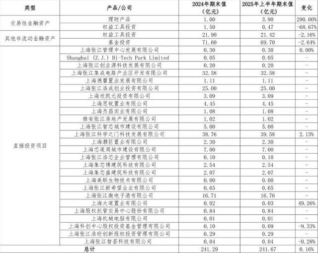 从房东到“光刻机股东”<strong></p>
<p>mith币</strong>，张江高科“借东风”资本突围的转型考题