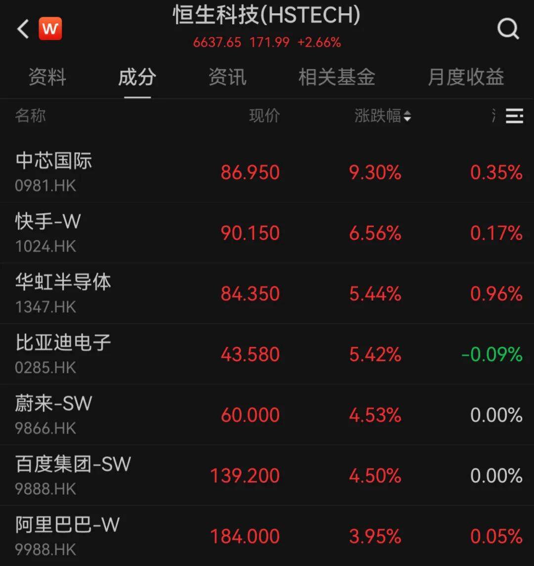 港股10月“开门红”！科技股大涨<strong></p>
<p>久币网</strong>，这一龙头股涨超9%