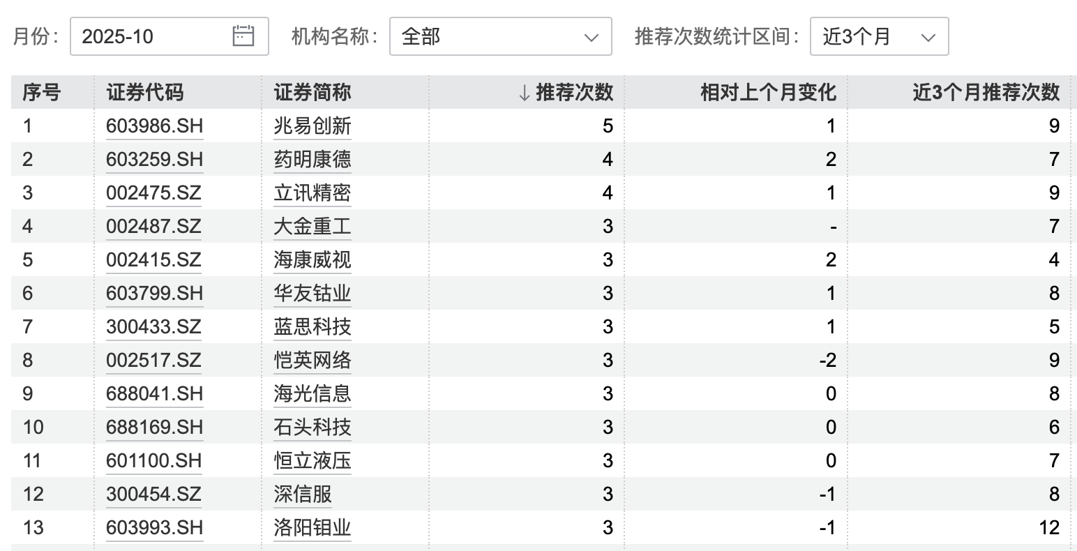 港股大涨<strong></p>
<p>牛币币</strong>，节后A股怎么走？10月券商金股出炉，兆易创新、药明康德受青睐