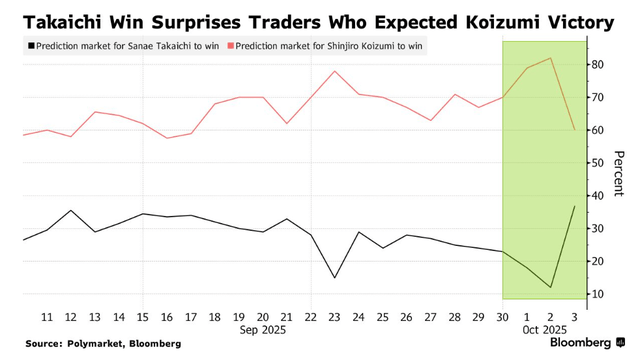 高市早苗意外胜选引爆市场！日元暴跌<strong></p>
<p>牛币币</strong>，日股要起飞？