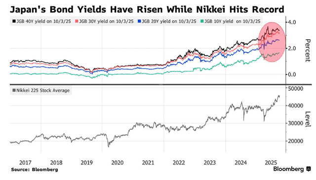 高市早苗意外胜选引爆市场！日元暴跌<strong></p>
<p>牛币币</strong>，日股要起飞？