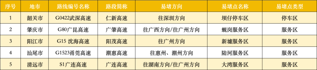 广东22处高速点段通行缓慢长度超3公里<strong></p>
<p>币汇系列</strong>!起终点位置公布