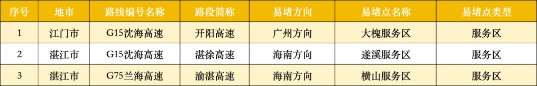广东22处高速点段通行缓慢长度超3公里<strong></p>
<p>币汇系列</strong>!起终点位置公布